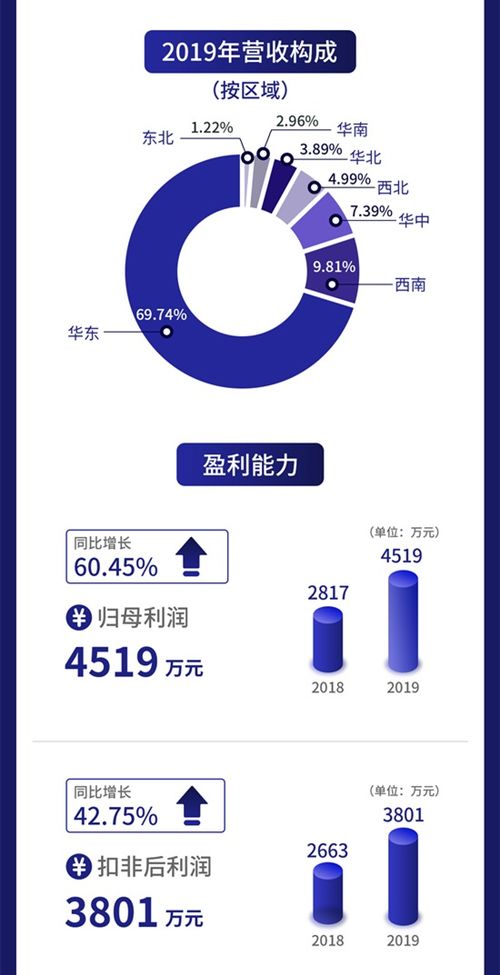一圖讀懂伊普諾康 診斷試劑與儀器生產廠商去年營收1.98億元，互聯網銷售成亮點